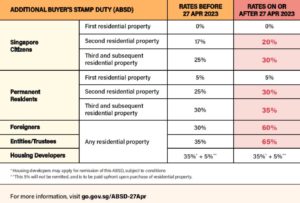 Singapore property tax rates, property market